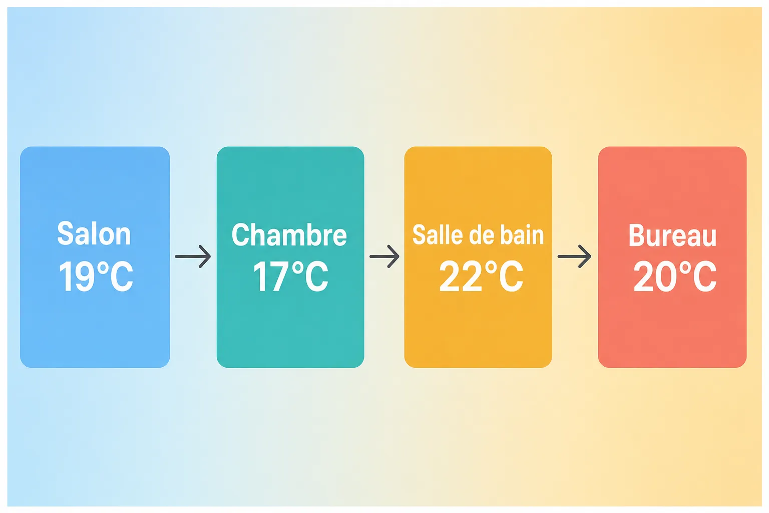 Schéma montrant une progression de températures dans les pièces: Salon 19°C → Chambre 17°C → Salle de bain 22°C → Bureau 20°C, illustrant le chauffage et la climatisation hiver. climatisation chauffage hiver fonctionnement.