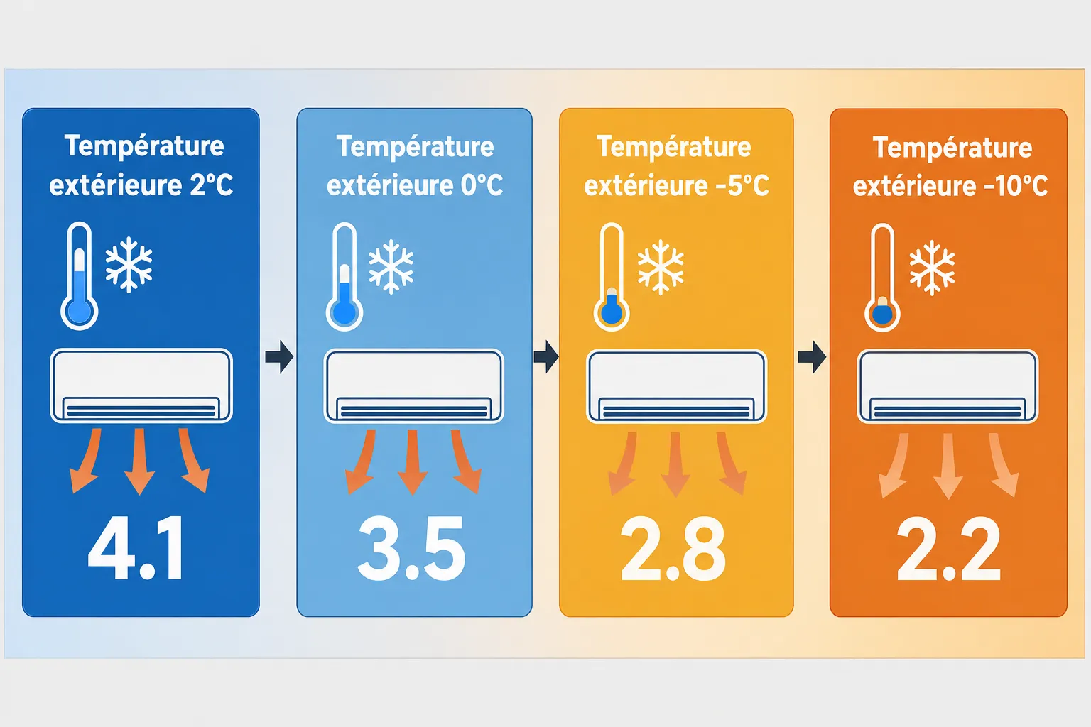 Thermimage montrant la climatisation réversible en différentes températures extérieures avec chiffres de chauffage: 4.1, 3.5, 2.8 et 2.2, illustrant le fonctionnement en hiver. climatisation chauffage hiver fonctionnement