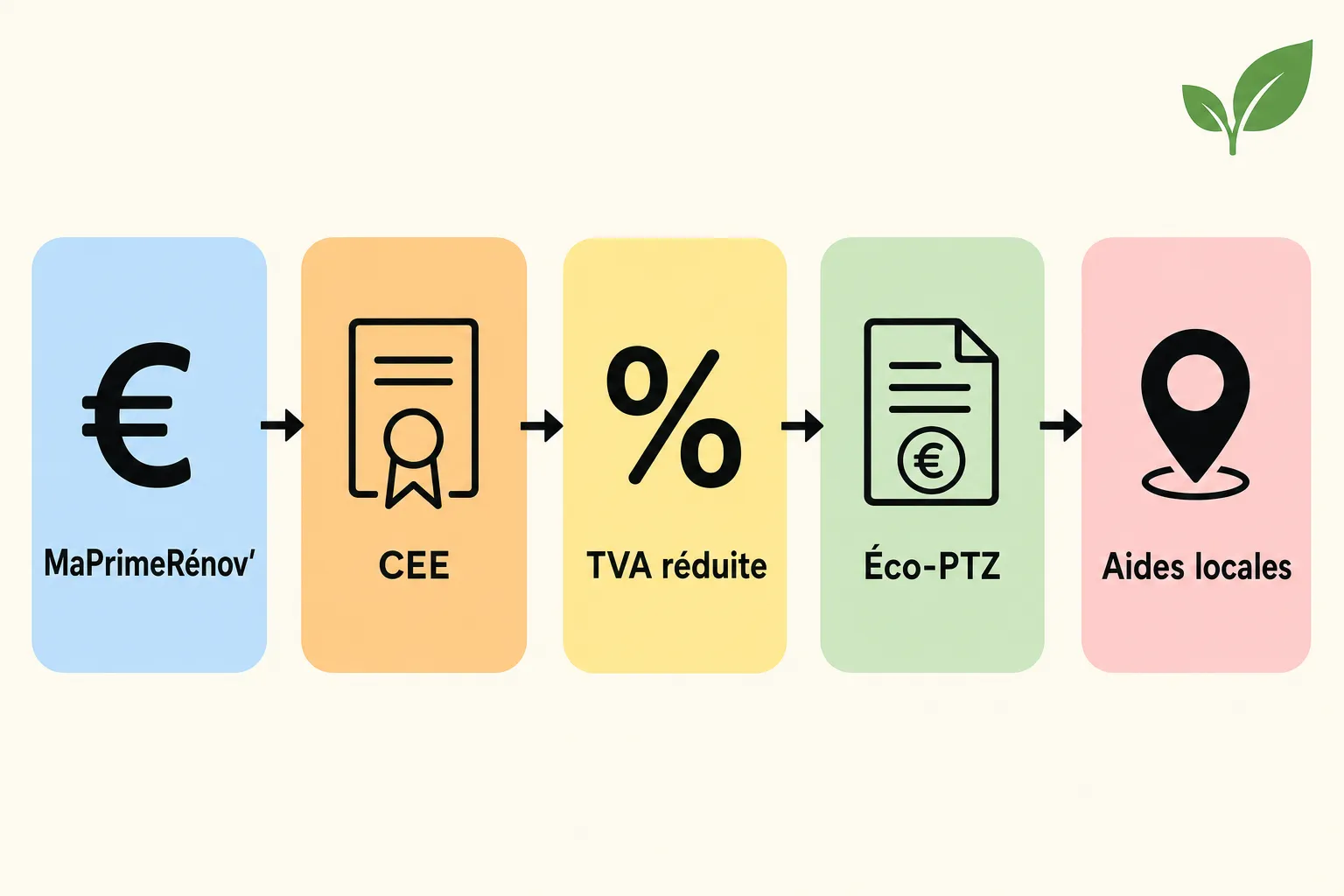 Illustration graphique montrant les étapes d’aides: MaPrimeRénov’, CEE, TVA réduite, Éco-PTZ et Aides locales, liées à l’isolation et pompe à chaleur 1.