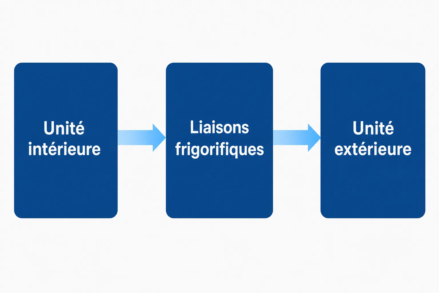 Processus d’installation d’un climatiseur : unité intérieure → liaisons frigorifiques → unité extérieure, guide pour installer soi même son climatiseur.