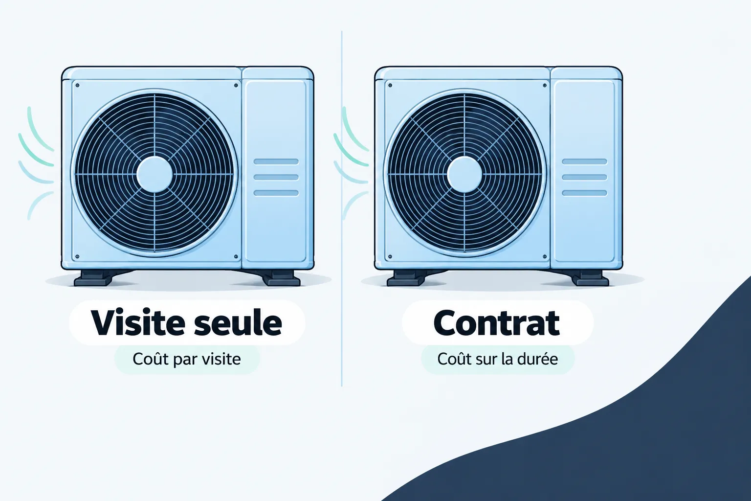 Deux unités externes de pompe à chaleur illustrées côte à côte, l’une avec la mention Visite seule et l’autre avec Contrat.